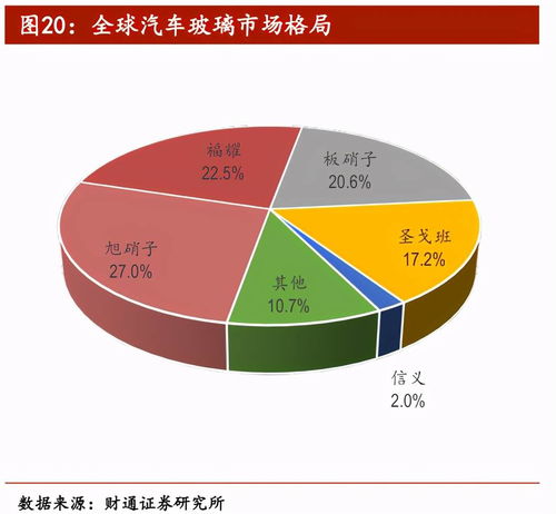 不斷進(jìn)取的福耀玻璃，在機動車經(jīng)紀(jì)領(lǐng)域還有多大成長空間？
